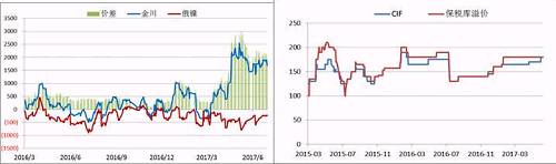 國內(nèi)現(xiàn)貨市場，今年二季度開始，金川鎳板產(chǎn)量縮減，金川鎳貨源一直偏緊，較無錫主力合約升貼水由原來的400-500元/噸的正常區(qū)間升至2500元/噸的高位，俄鎳較無錫主力合約升貼水維持在-500元/噸上下，兩者價(jià)差高位達(dá)3000元/噸。目前金川產(chǎn)量較去年還是有所下降，俄鎳貨源充裕，兩者價(jià)差有望在三季度依舊維持目前水平。