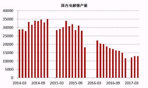 2017年6月中國電解鎳產(chǎn)量約為13245噸，較5月產(chǎn)量12831噸增長3.22%。從歷史數(shù)據(jù)我們不難看出，年內(nèi)幾個(gè)月國內(nèi)電解鎳產(chǎn)量較去年同期有明顯的下滑趨勢，這主要是由于鎳價(jià)在經(jīng)歷了去年的上漲之后，持續(xù)低迷，企業(yè)處于虧損狀態(tài)之下，生產(chǎn)積極性不高。