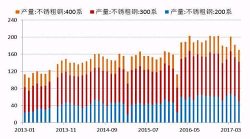 2017年5月份國內(nèi)27家主流不銹鋼廠粗鋼產(chǎn)量為178.21萬噸，環(huán)比4月份減少10.76萬噸，降幅為5.69%；同比去年期減少37.79萬噸，降幅為17.5%。5月份減產(chǎn)主要是由于鞍鋼聯(lián)眾、酒鋼、寶鋼德盛、華樂合金、玉林中金、河南鑫金匯、福欣特鋼、西南不銹等進(jìn)行檢修而減產(chǎn)造成。進(jìn)入六月后，德龍復(fù)產(chǎn)而增加，同時(shí)成本下降個(gè)別鋼廠產(chǎn)量提高。預(yù)計(jì)6月份總計(jì)劃產(chǎn)量將達(dá)190萬噸水平，環(huán)比增7%，同比降4%。
